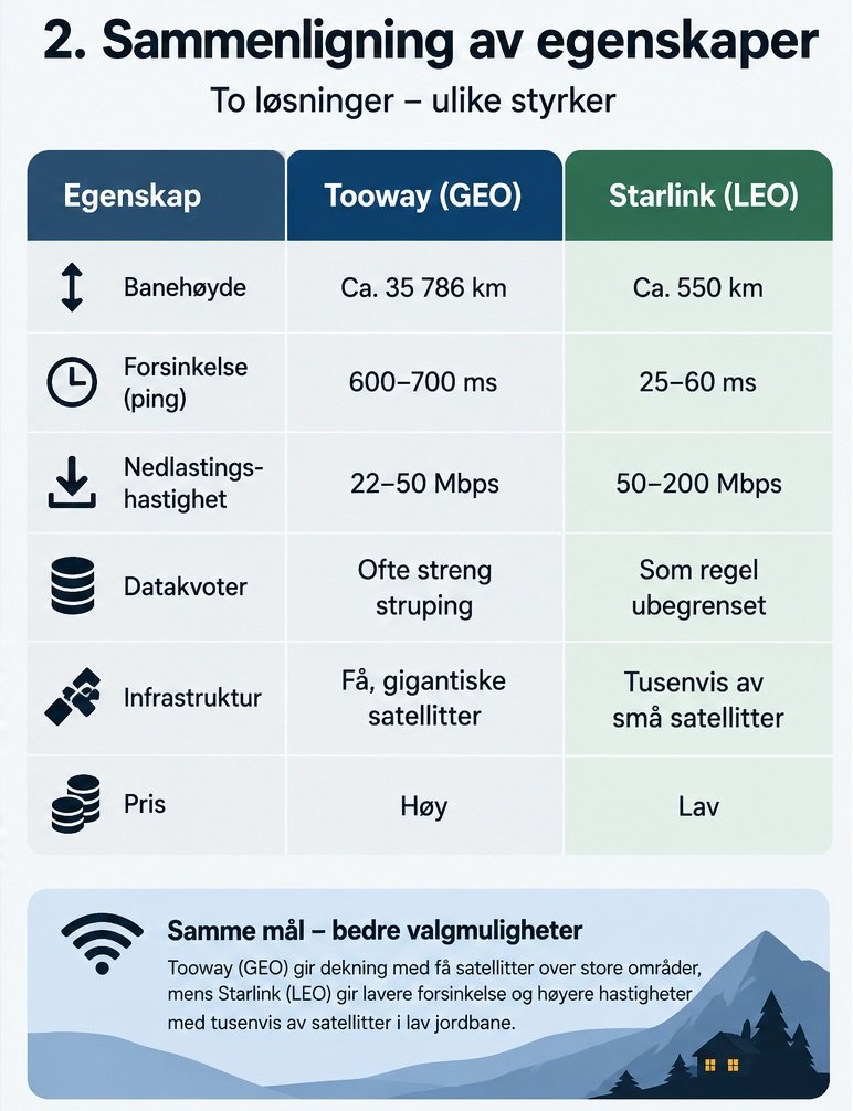 LEO - GEO - ulemper vs fordeler